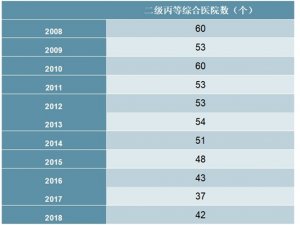 2008-2018年中国二级丙等综合医院数量统计数据
