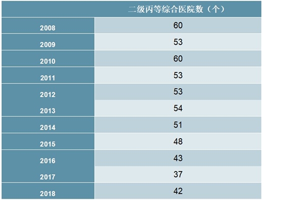 2008-2018年中国二级丙等综合医院数量统计数据