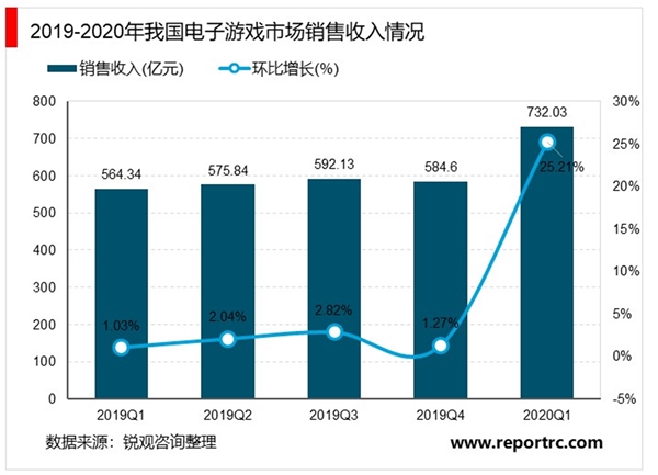 2020年中国电子游戏行业市场规模与发展前景分析，受疫情影响国产电子游戏销售额增幅扩大