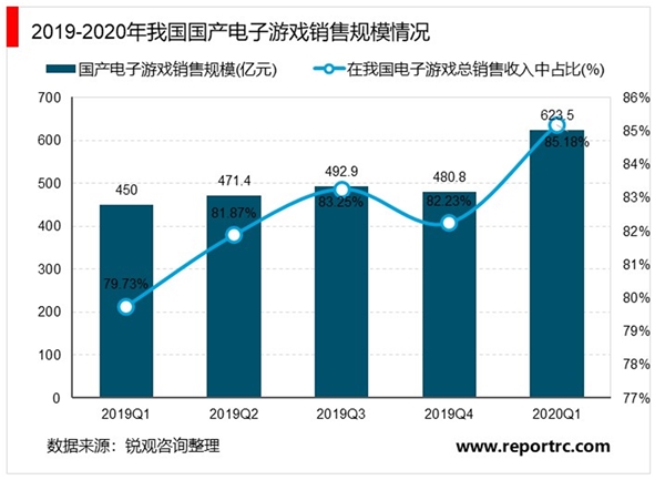 2020年中国电子游戏行业市场规模与发展前景分析，受疫情影响国产电子游戏销售额增幅扩大
