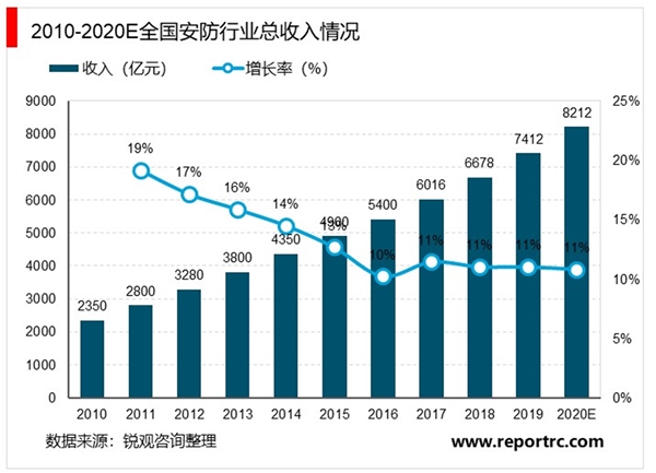 2020视频监控行业市场发展趋势分析，市场结构日趋完善市场前景可期