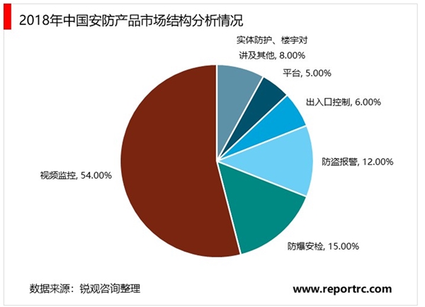 2020视频监控行业市场发展趋势分析，市场结构日趋完善市场前景可期