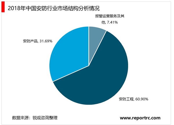 2020视频监控行业市场发展趋势分析，市场结构日趋完善市场前景可期