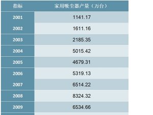 2001-2018年中国家用吸尘器产量统计数据
