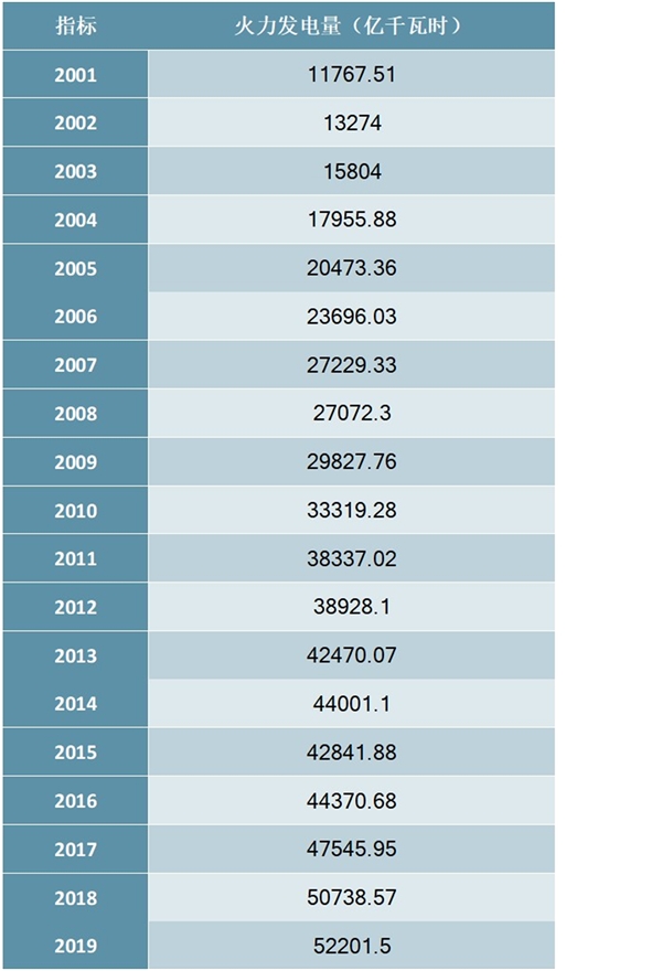 2001-2019年中国火力发电量统计数据