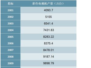 2001-2019年中国彩色电视机产量统计数据