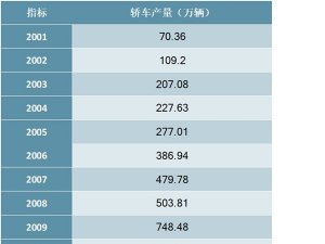 2001-2019年中国轿车产量统计数据