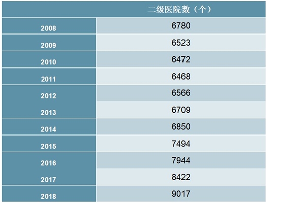 2008-2018年中国二级医院数量统计数据