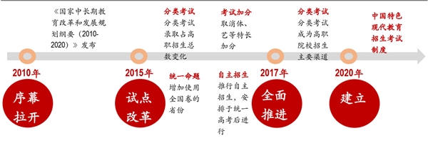 2020标准化考点市场现状及未来前景分析，新高考制度下对考试的分类会引起单个考场的使用量增加