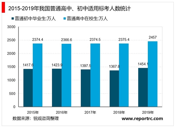 2020标准化考点市场现状及未来前景分析，新高考制度下对考试的分类会引起单个考场的使用量增加