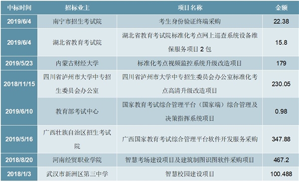 2020标准化考点市场现状及未来前景分析，新高考制度下对考试的分类会引起单个考场的使用量增加