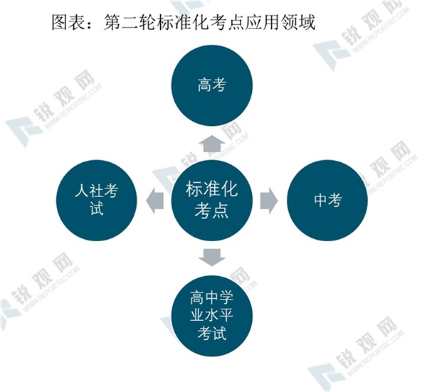 2020标准化考点市场现状及未来前景分析，新高考制度下对考试的分类会引起单个考场的使用量增加