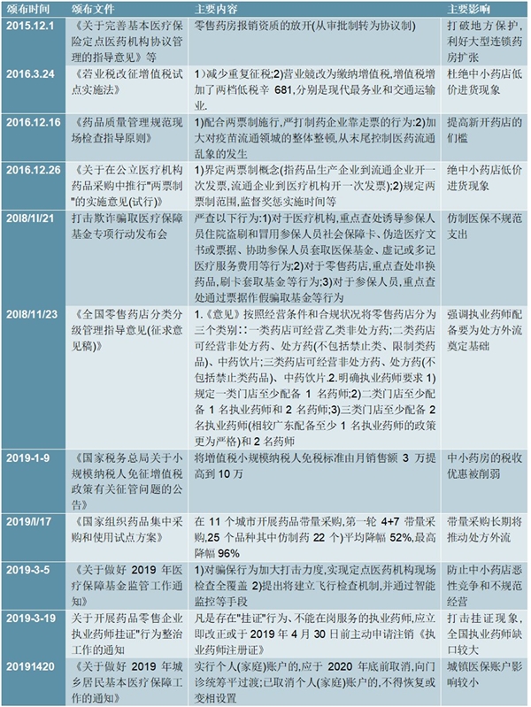 2020创新药行业相关政策及零售药房相关政策梳理