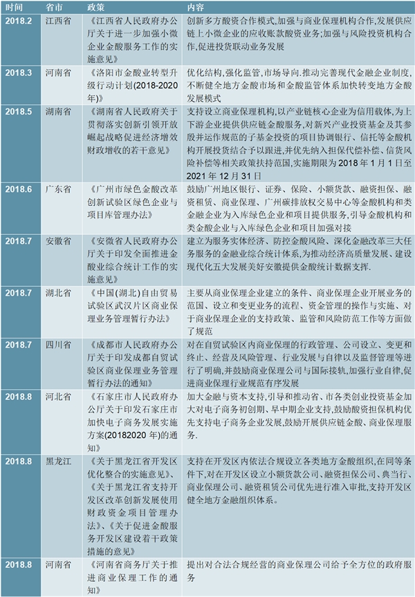 2020年中国各省市保理行业相关政策汇总及解读