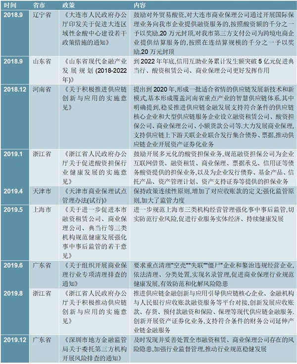 2020年中国各省市保理行业相关政策汇总及解读