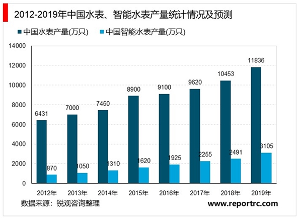 2020智能手表行业市场竞争状况及行业规模预测