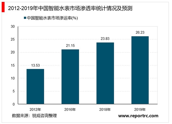 2020智能手表行业市场竞争状况及行业规模预测