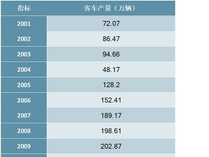 2001-2018年中国客车产量统计数据