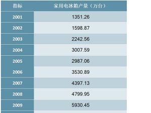 2001-2019年中国家用电冰箱产量统计数据
