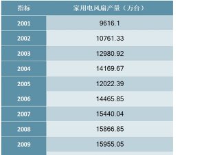 2001-2018年中国家用电风扇产量统计数据