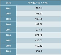2001-2018年中国特厚板产量统计数据