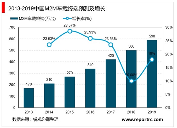 2020M2M行业市场发展趋势分析，M2M应用广泛细分领域应用多点开花