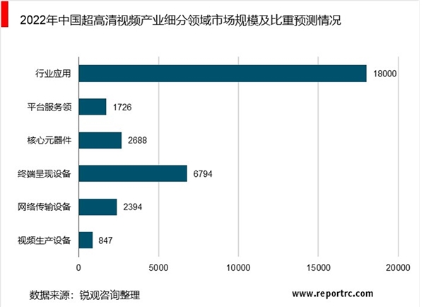 2020超高清视频行业市场发展趋势分析，利好政策助力行业加速发展