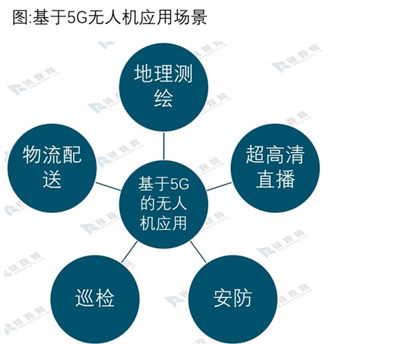 2020无人机行业市场发展趋势分析，5G网联无人机尚在的融合发展阶段距离成熟和商用还需时日