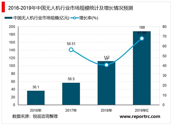 2020无人机行业市场发展趋势分析，5G网联无人机尚在的融合发展阶段距离成熟和商用还需时日