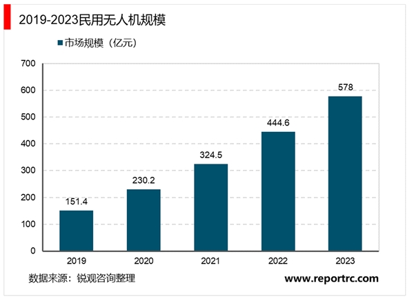 2020无人机行业市场发展趋势分析，5G网联无人机尚在的融合发展阶段距离成熟和商用还需时日