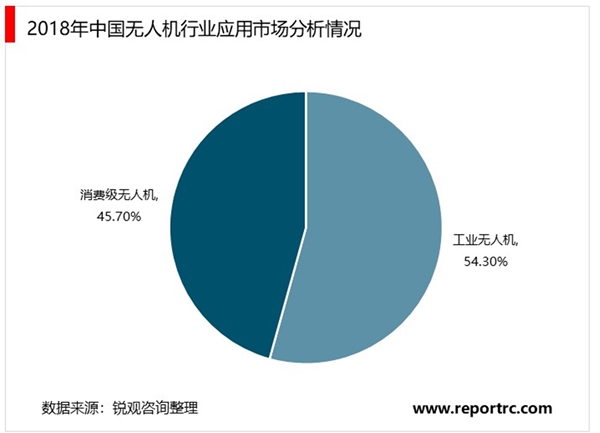 2020无人机行业市场发展趋势分析，5G网联无人机尚在的融合发展阶段距离成熟和商用还需时日