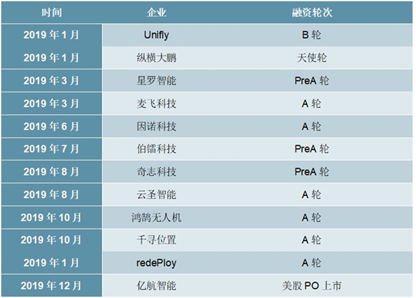 2020无人机行业市场发展趋势分析，5G网联无人机尚在的融合发展阶段距离成熟和商用还需时日