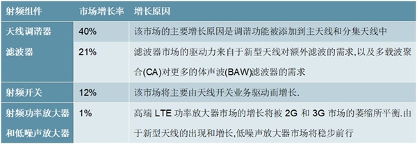 2020手机射频器件行业市场发展趋势分析，5G带来手机射频前端量价齐升市场前景可观