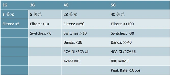 2020手机射频器件行业市场发展趋势分析，5G带来手机射频前端量价齐升市场前景可观