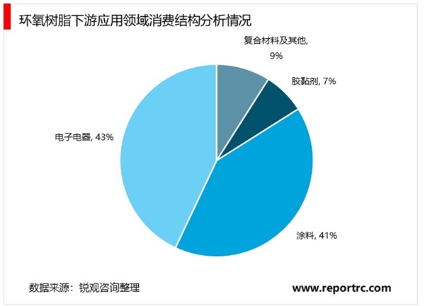 2020环氧树脂行业发展趋势及全球主要竞争格局分析