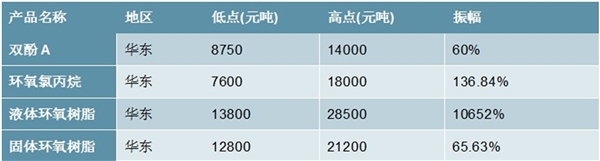 2020环氧树脂行业发展趋势及全球主要竞争格局分析