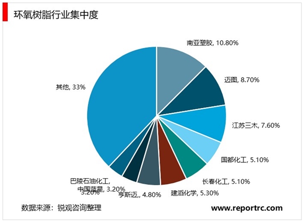 2020环氧树脂行业发展趋势及全球主要竞争格局分析