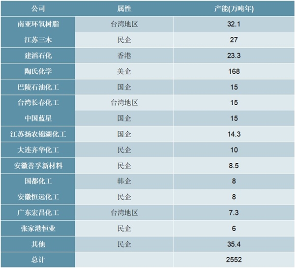 2020环氧树脂行业发展趋势及全球主要竞争格局分析