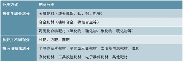 2020高纯度溅射靶行业市场现状分析，小型靶材国产化率高大型靶材仍旧依赖进口