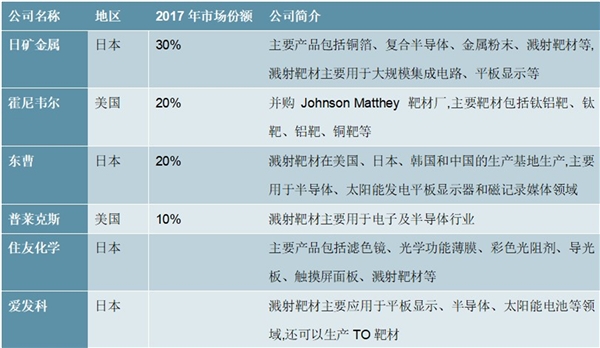 2020高纯度溅射靶行业市场现状分析，小型靶材国产化率高大型靶材仍旧依赖进口