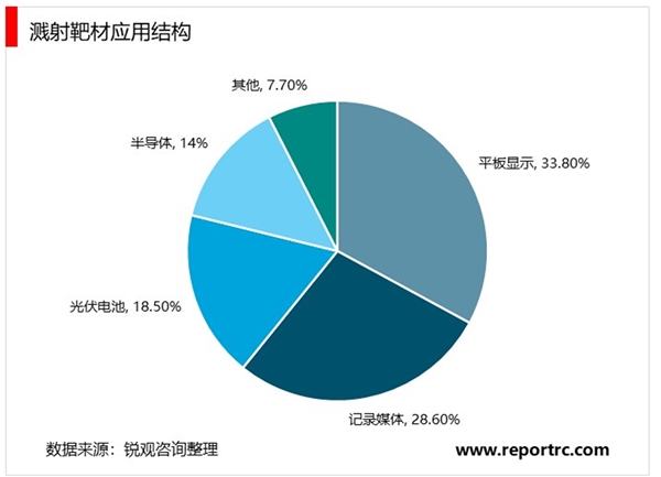 2020高纯度溅射靶行业市场现状分析，小型靶材国产化率高大型靶材仍旧依赖进口