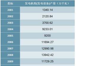 2001-2019年中国发电机组(发电设备)产量统计数据
