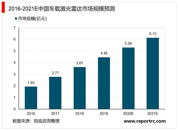 2020激光雷达行业市场现状及发展趋势分析，国内外对比高端不成熟价格实惠