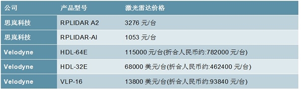 2020激光雷达行业市场现状及发展趋势分析，国内外对比高端不成熟价格实惠