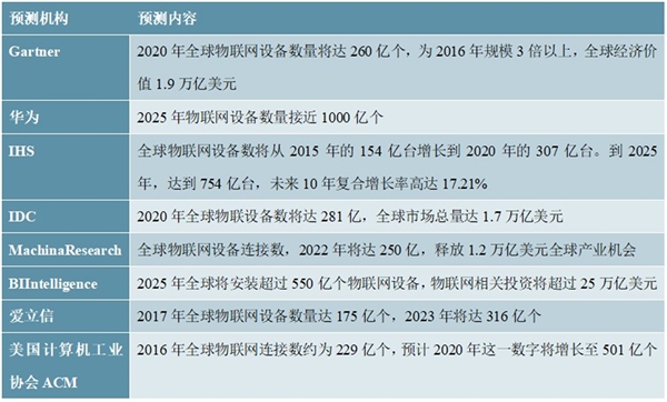 2020物联网行业市场概况及全球物联网行业的市场发展情况