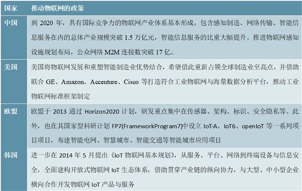 2020物联网行业市场概况及全球物联网行业的市场发展情况