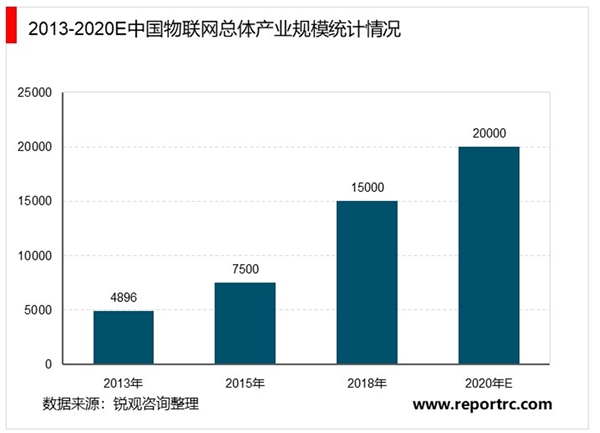 中国物联网行业的市场发展情况分析，多重因素驱动我国物联网产业高速增长