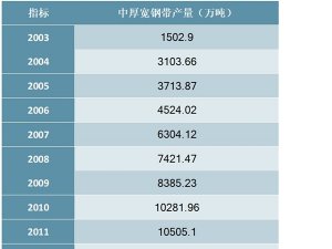 2003-2018年中国中厚宽钢带产量统计数据
