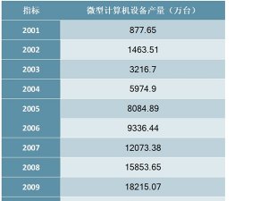 2001-2019年中国微型计算机设备产量统计数据