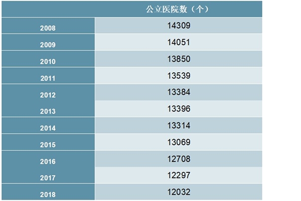 2008-2018年中国公立医院数量统计数据